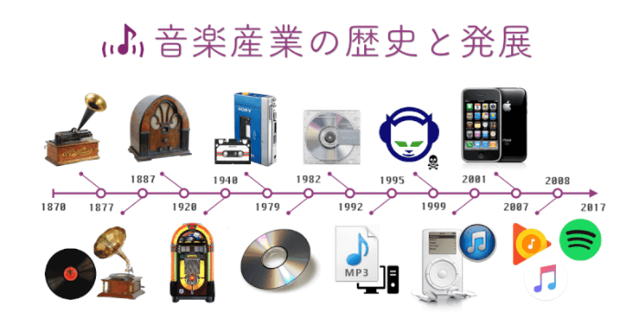 【音楽学】音楽産業の歴史と発展～レコード・CD・MP3・ストリーミング～ | XERA