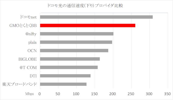 ドコモ光の通信速度(下り) プロバイダ比較