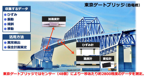橋にセンサーを取り付け保守・点検を効率化「BRIMOS」