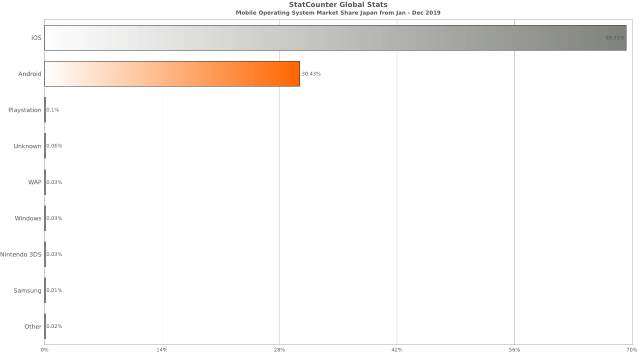 日本におけるスマートフォンのOSシェア率(2019年)