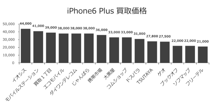 どこが最高値 携帯電話を買取しているお店 サイト厳選14社と買取価格比較 Xera