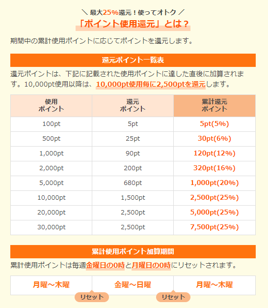 まんが王国の使用ポイント還元率