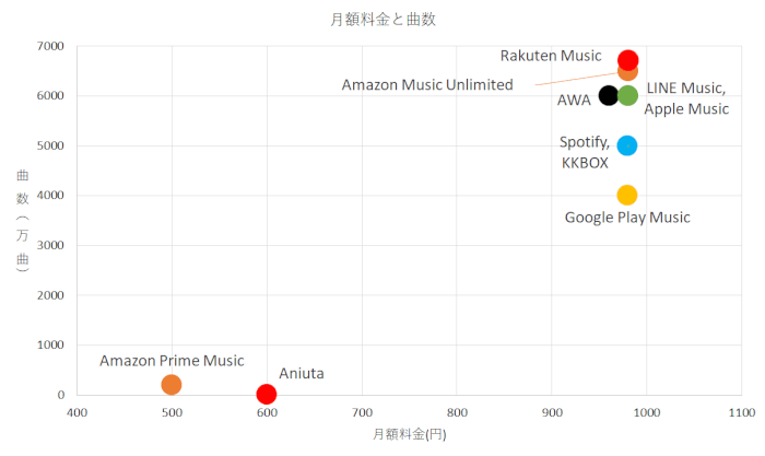 聴き放題曲数と月額料金の関係グラフ