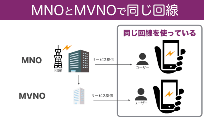 MNO・MVNO・MVNEとは？三者の違いや役割を図解で解説 | XERA