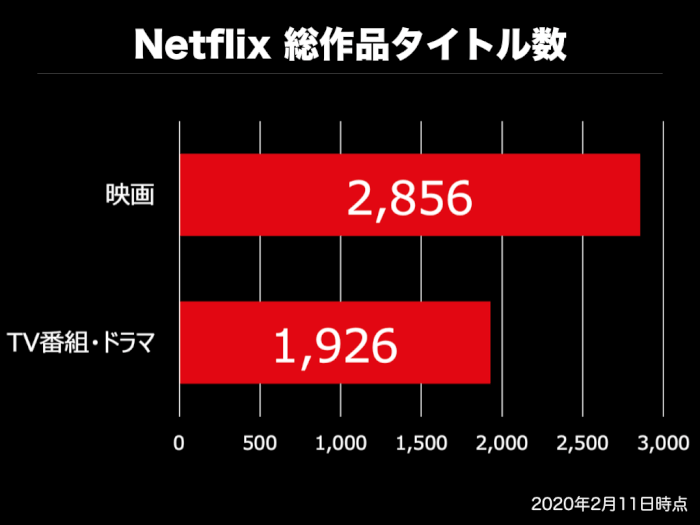 Netflixのラインナップ(総作品数)グラフ