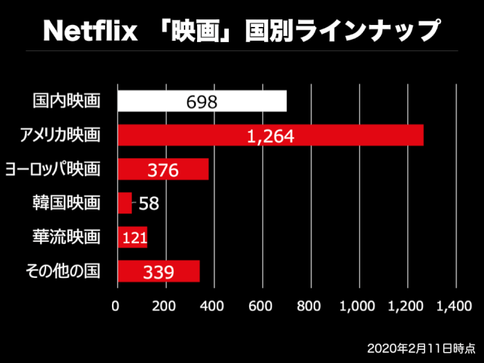 Netflixの国別映画(国内映画、アメリカ映画、ヨーロッパ映画、韓国映画、華流映画)の作品数グラフ