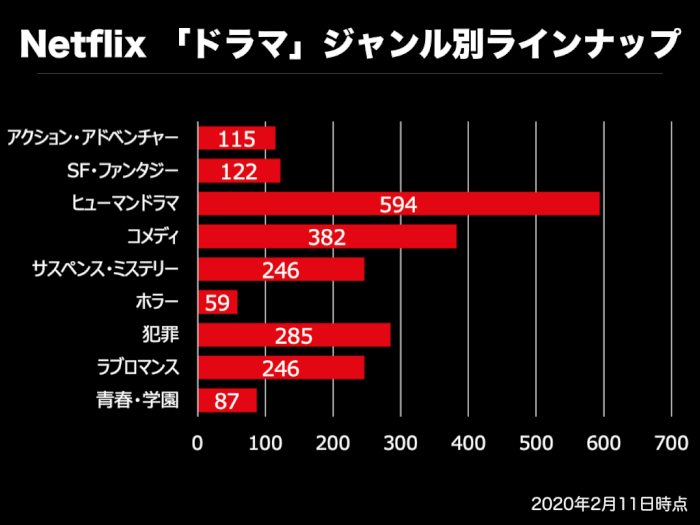 Netflixのドラマ作品のジャンル別作品数グラフ