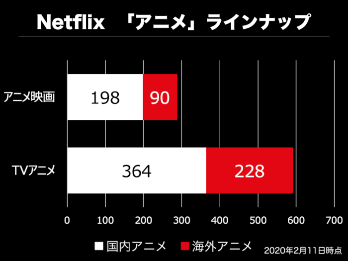 Netflixとは ネットフリックスの映画 ドラマ アニメのラインナップ数