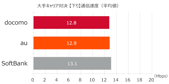 「docomo」「au」「SoftBank」の下り通信速度(平均値)の比較グラフ