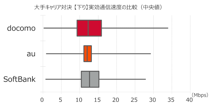 「docomo」「au」「SoftBank」のダウンロード実効通信速度の比較グラフ