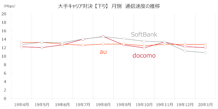「docomo」「au」「SoftBank」の下り速度の月別推移グラフ