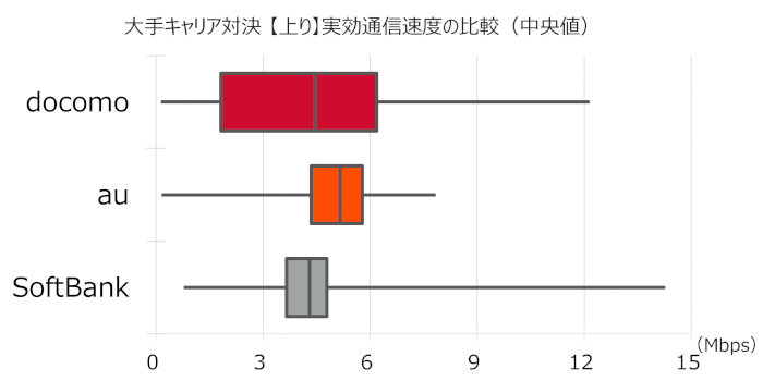 「docomo」「au」「SoftBank」のアップロード実効通信速度の比較グラフ