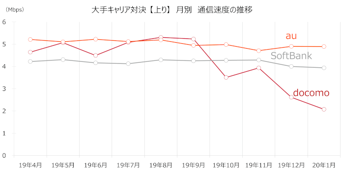 「docomo」「au」「SoftBank」の上り速度の月別推移グラフ
