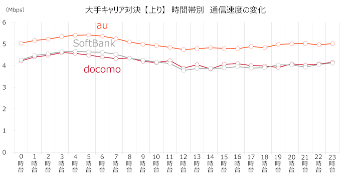 「docomo」「au」「SoftBank」の時間帯別の速度変化グラフ(アップロード)