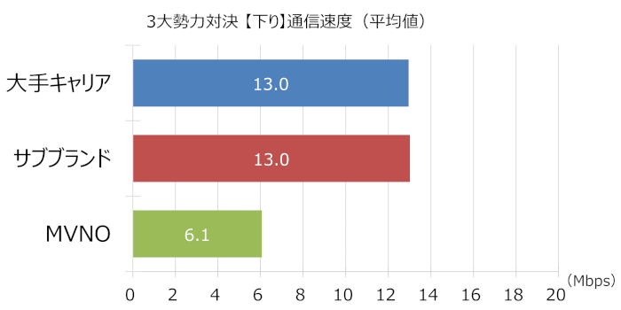 格安simの通信速度をガチ比較 主要mvno16社に大手携帯3社を添えて Xera