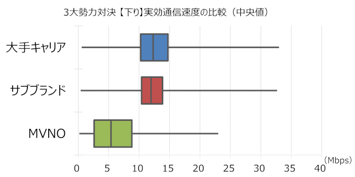「大手キャリア」「サブブランド」「MVNO(格安SIM)」のダウンロード実効通信速度の比較グラフ
