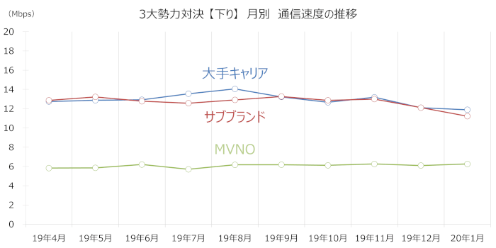「大手キャリア」「サブブランド」「MVNO(格安SIM)」の下り速度の月別推移グラフ