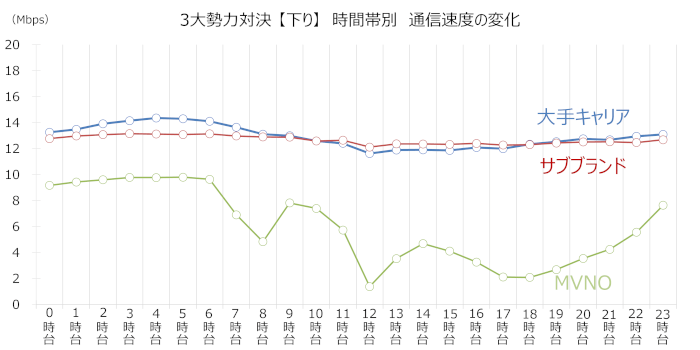 格安simの通信速度をガチ比較 主要mvno16社に大手携帯3社を添えて Xera