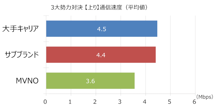 「大手キャリア」「サブブランド」「MVNO(格安SIM)」の上り通信速度(平均値)の比較グラフ