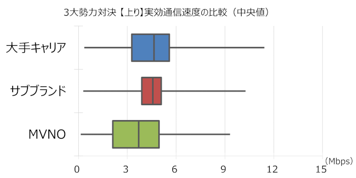 格安simの通信速度をガチ比較 主要mvno16社に大手携帯3社を添えて Xera