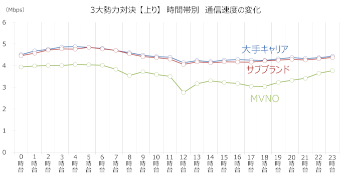 「大手キャリア」「サブブランド」「MVNO(格安SIM)」の時間帯別の速度変化グラフ(アップロード)