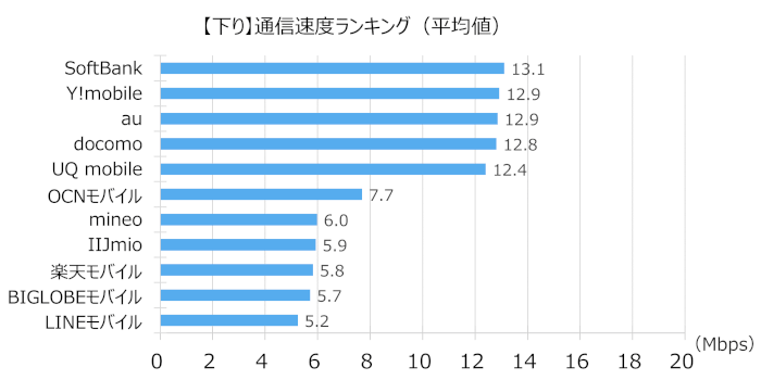 Simw終了 格安sim速度比較 Lineモバイル Mineo Ocnモバイル Iijmio 楽天モバイル Biglobeモバイル Y Mobile Uqモバイル 大手携帯3社の通信速度比較レポート Xera