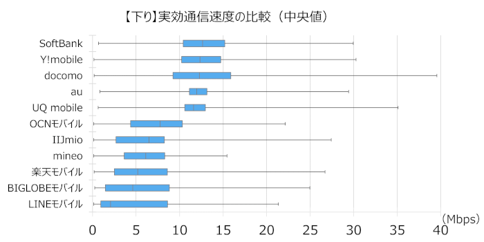 docomo,au,SoftBank,UQモバイル,ワイモバイル,IIJmio,mineo,OCN モバイル ONE,楽天モバイル,LINEモバイル,BIGLOBEモバイルのダウンロード実効通信速度の比較グラフ