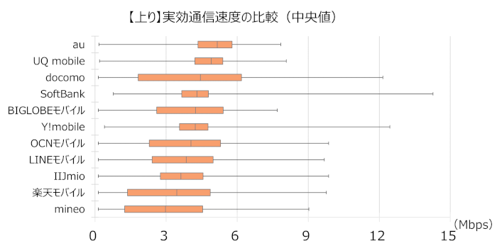 通信速度比較ツール Simw シムゥ で格安simと大手キャリアを比較可能に Xera