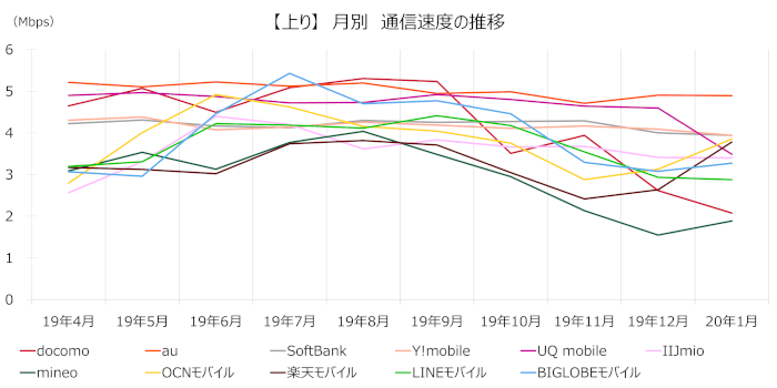 docomo,au,SoftBank,UQモバイル,ワイモバイル,IIJmio,mineo,OCN モバイル ONE,楽天モバイル,LINEモバイル,BIGLOBEモバイルの上り速度の月別推移グラフ