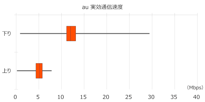 auの実効通信速度(中央値)