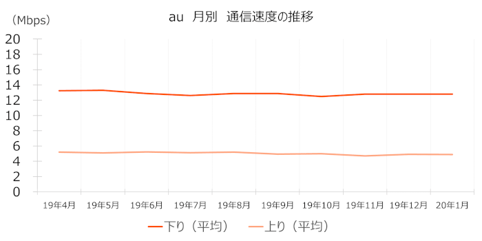 auの通信速度(月別推移)