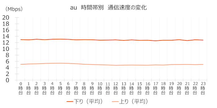 auの時間帯別速度変化