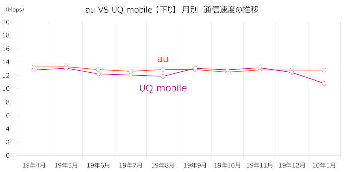 「au」「UQ mobile」の下り速度の月別推移グラフ
