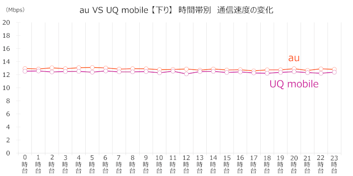 「au」「UQ mobile」の時間帯別の速度変化グラフ(ダウンロード)