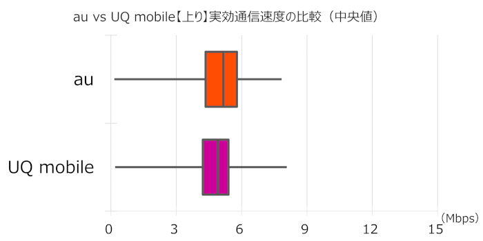 「au」「UQ mobile」のアップロード実効通信速度の比較グラフ