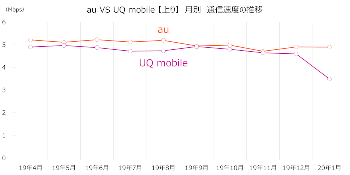 「au」「UQ mobile」の上り速度の月別推移グラフ