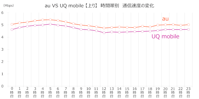 「au」「UQ mobile」の時間帯別の速度変化グラフ(アップロード)