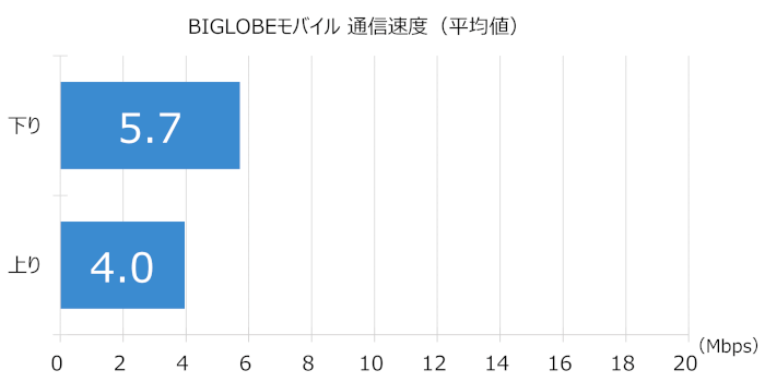 BIGLOBEモバイルの通信速度(平均値)