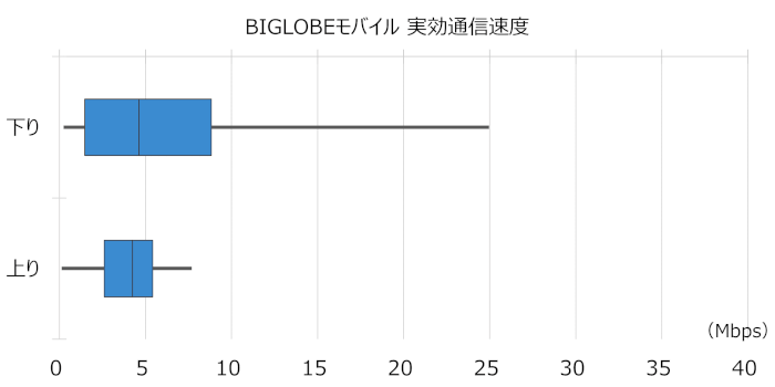 BIGLOBEモバイルの実効通信速度(中央値)