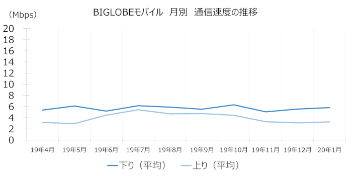 BIGLOBEモバイルの通信速度(月別推移)