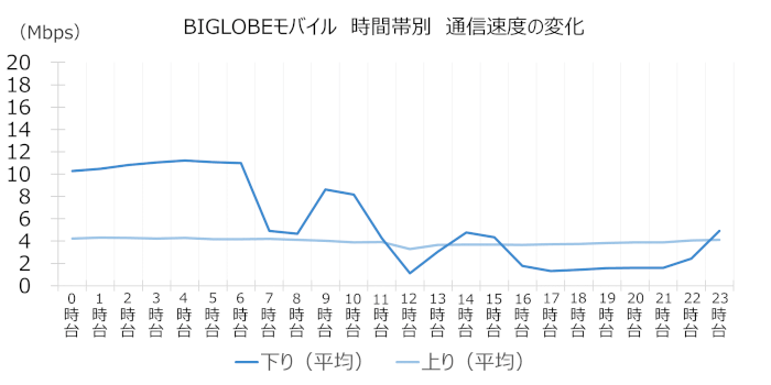 BIGLOBEモバイルの時間帯別速度変化