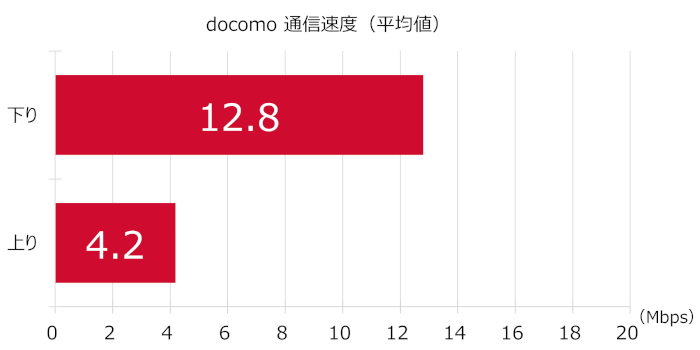 docomoの通信速度(平均値)