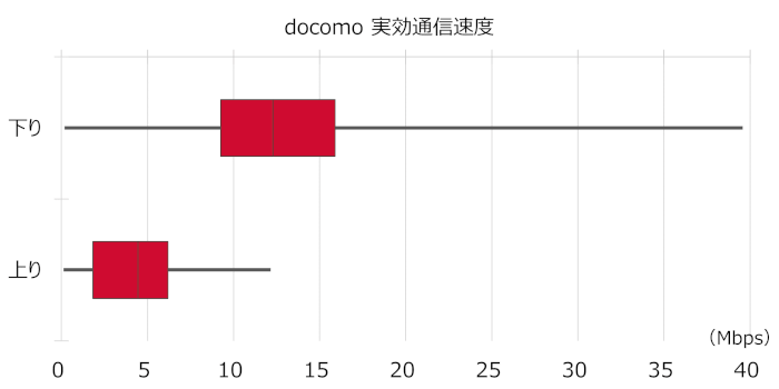 docomoの実効通信速度(中央値)