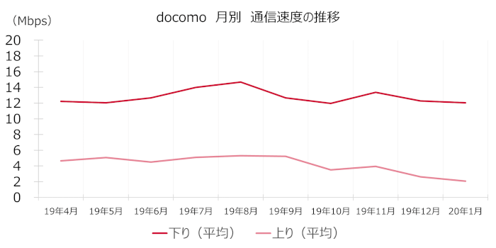docomoの通信速度(月別推移)