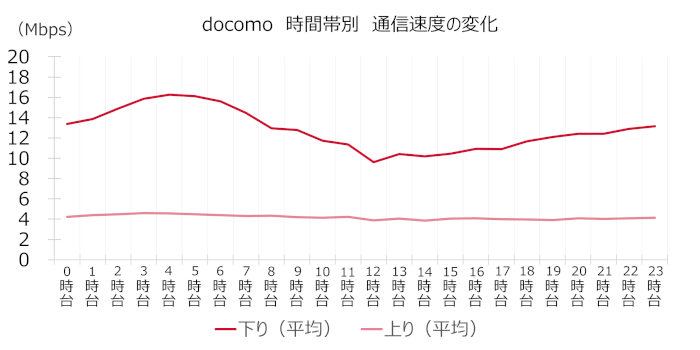 docomoの時間帯別速度変化
