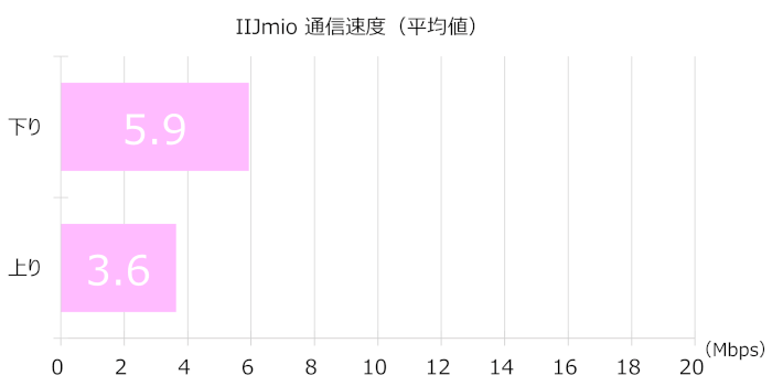 IIJmioの通信速度(平均値)