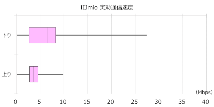 IIJmioの実効通信速度(中央値)