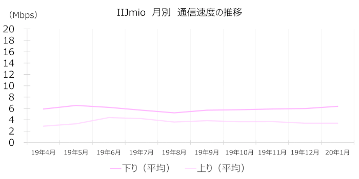IIJmioの通信速度(月別推移)