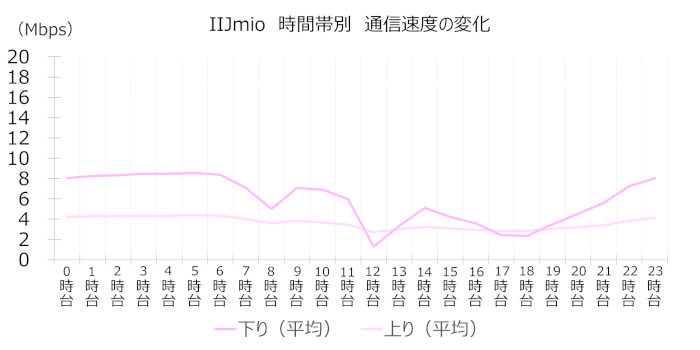 IIJmioの時間帯別速度変化
