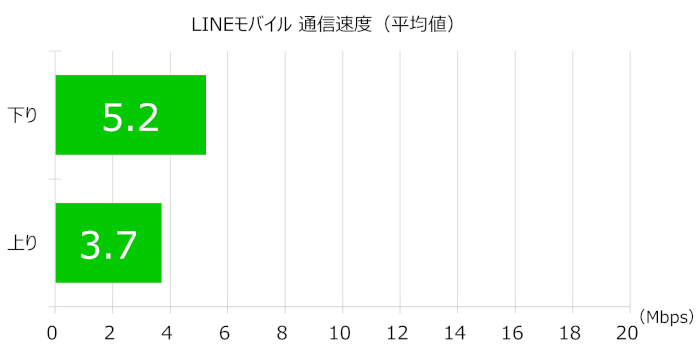 LINEモバイルの通信速度(平均値)